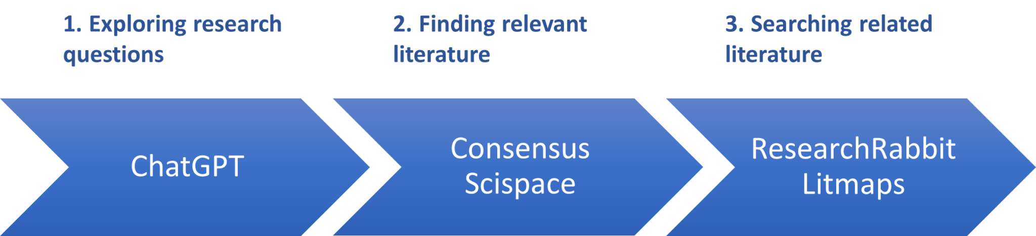 My 3 Step Framework For Using AI To Supercharge Your Literature Review ...