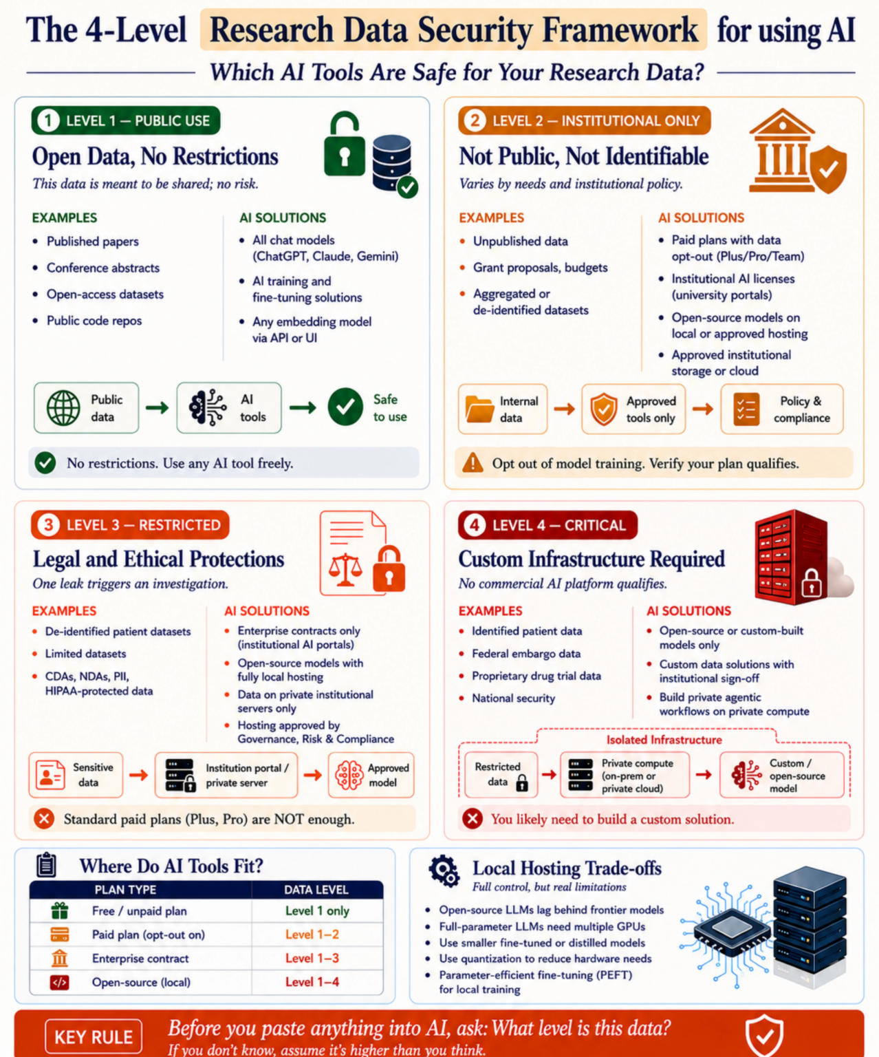 The 4-Level Research Data Security Framework For AI: Which AI Tools Are ...