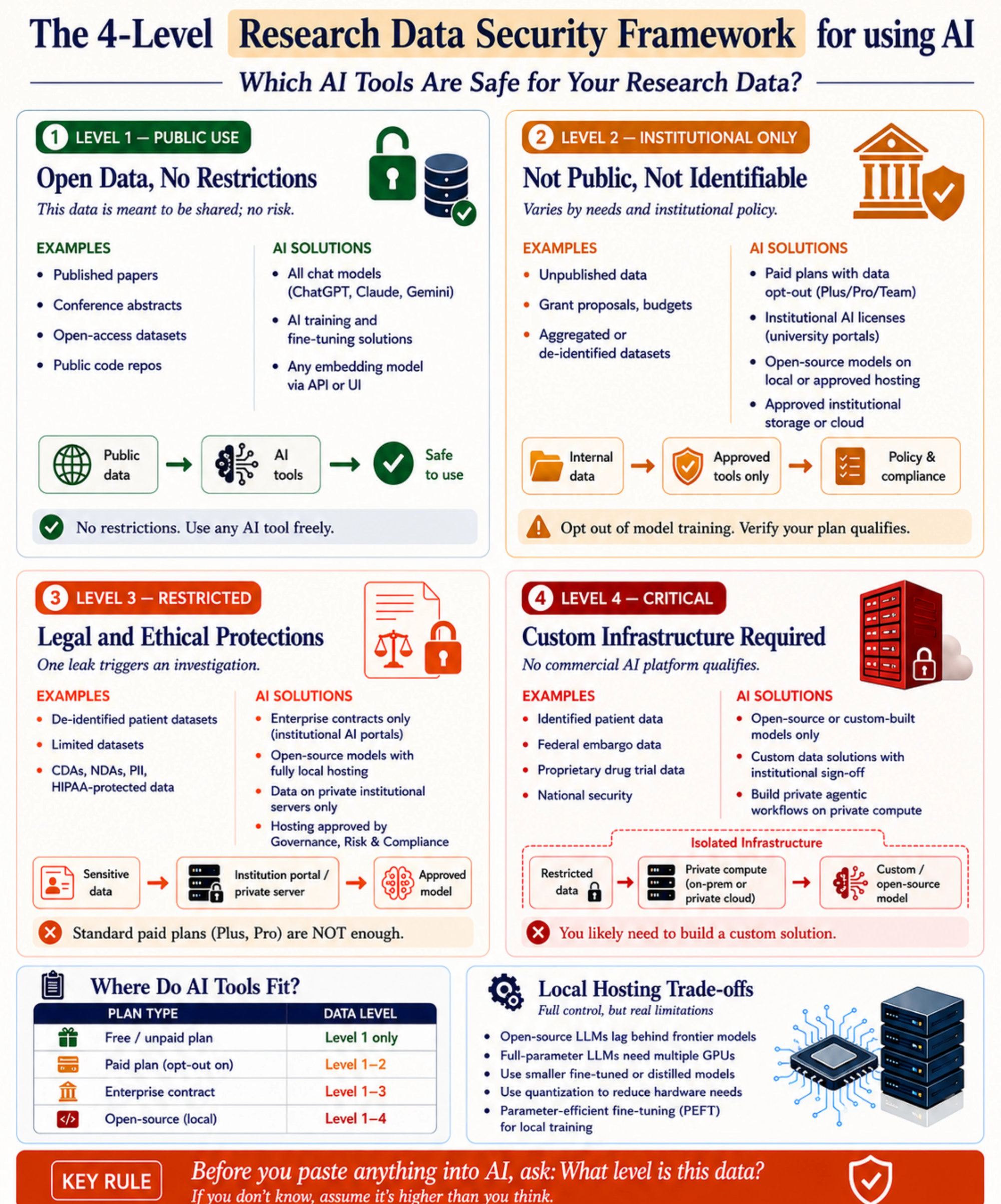 The 4-Level Research Data Security Framework For AI: Which AI Tools Are ...